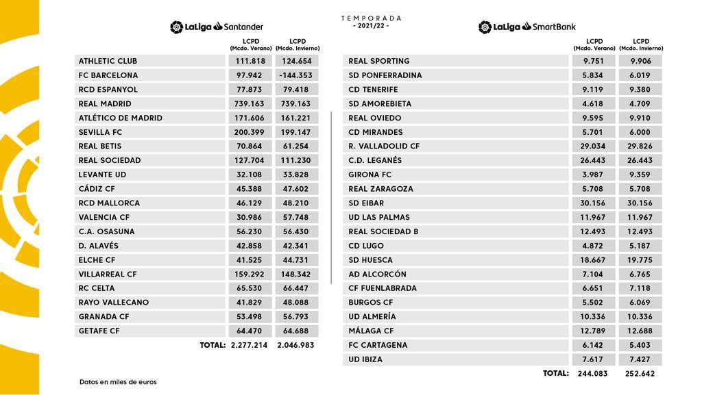 Gráfico proporcionado por LaLiga en el que se muestra los cambios en los límites salariales de los equipos de la Liga Santander y de la Liga Smartbank.