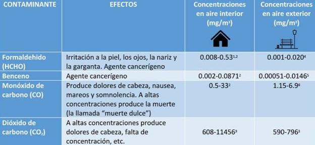 La tabla muestra los efectos que tienen algunos de estos contaminantes en nuestra salud, y sus concentraciones típicas para el aire exterior y el aire interior de nuestras casas. 