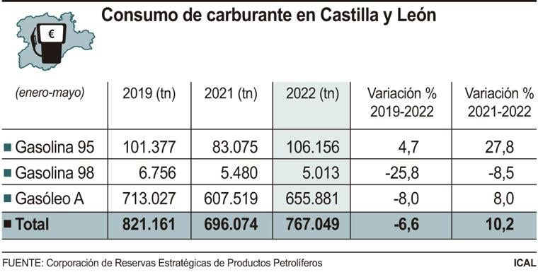 Consumo de carburante en Castilla y León.