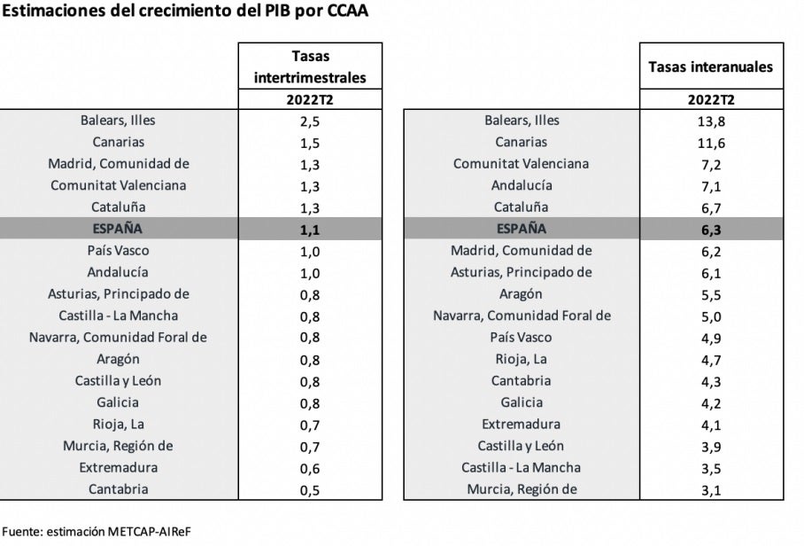 Tabla elaborada por Airef.