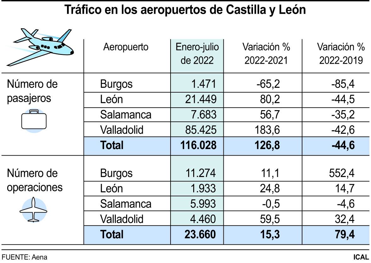 Tráfico en los aeropuertos de Castilla y León. 