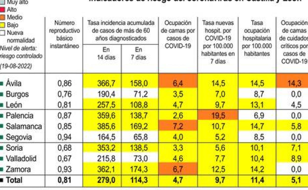 Tabla de indicadores de riesgo del coronavirus en Castilla y León. 