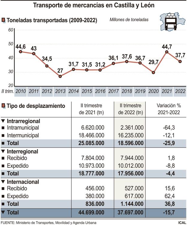 Transportes de mercancías en Castilla y León.