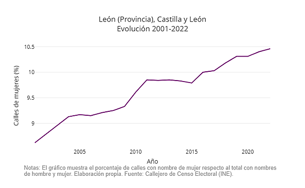 Evolución del callejero con nombre de mujer en la provincia de León en los últimos 20 años.