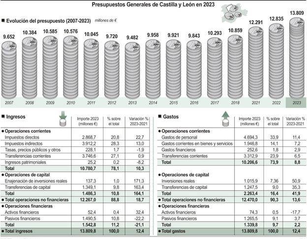 Gráfico de los presupuestos generales. 