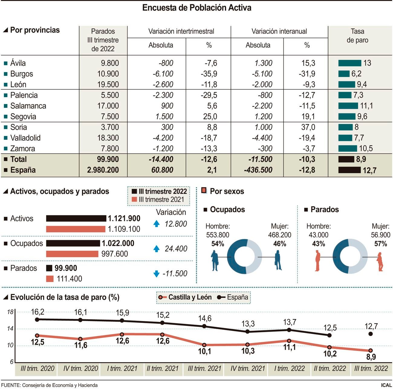 Imagen de los datos provinciales de la EPA facilitados este jueves. 