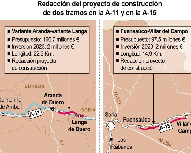 El Ministerio trabaja en la redacción de los proyectos de construcción, base del concurso, de dos tramos en Burgos y Soria de la A-11 y la A-15.