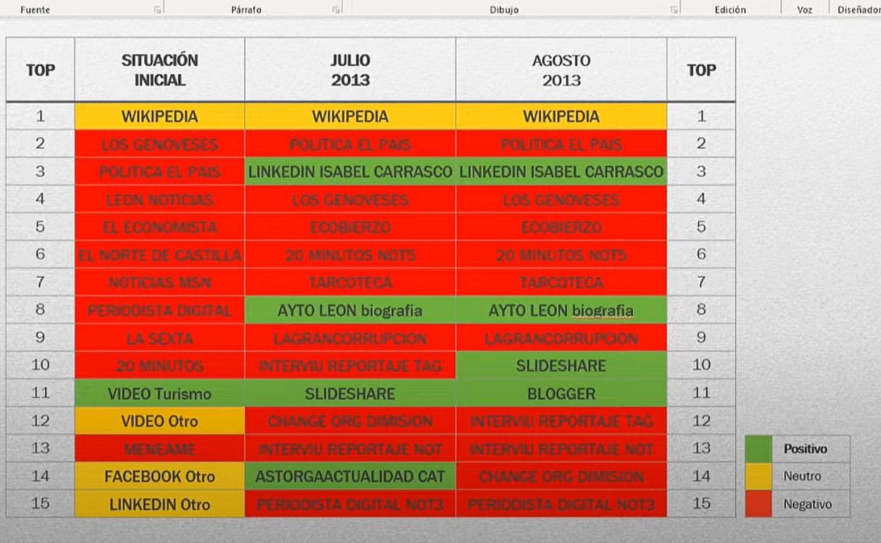 Imagen de las informaciones negativas (rojo) y cómo se eliminaban con el trabajo de las empresas especializadas contratadas por Isabel Carrasco. 