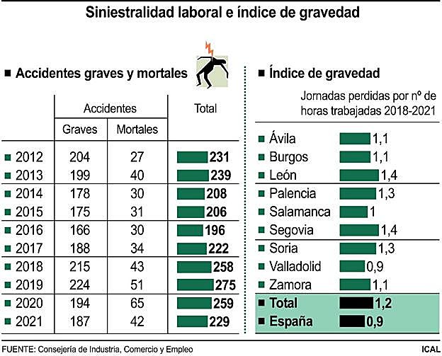 Gráfico de la siniestralidad laboral. 