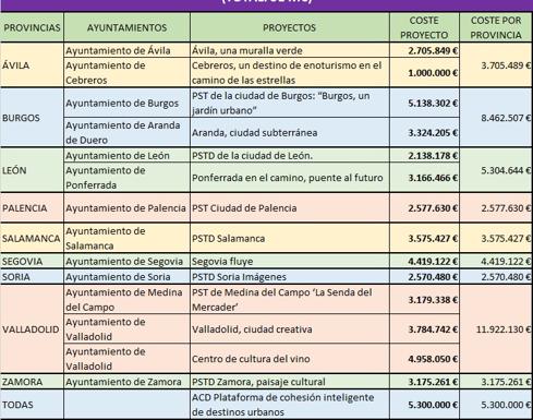 Proyectos e inversión en Castilla y León 