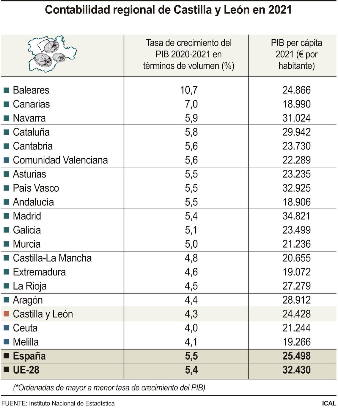 Contabilidad regional de Castilla y León en 2021.