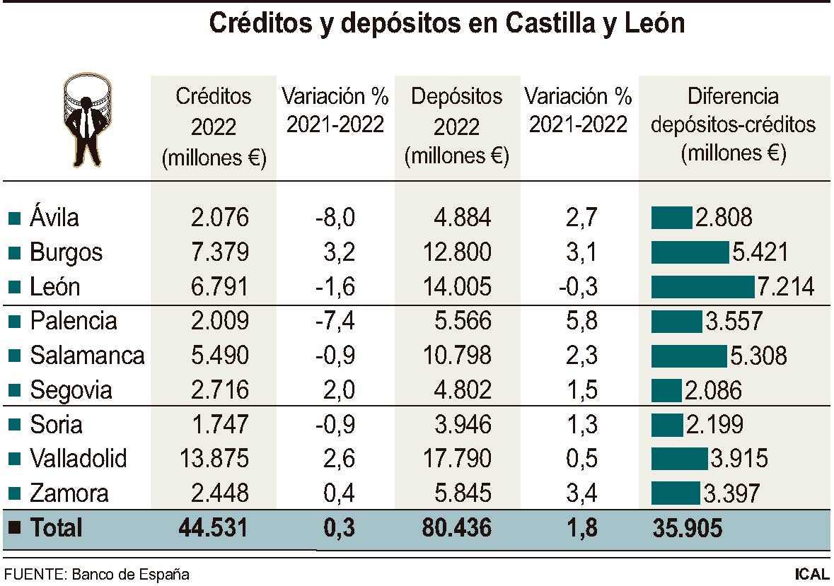 Créditos y depósitos en Castilla y León en 2022.