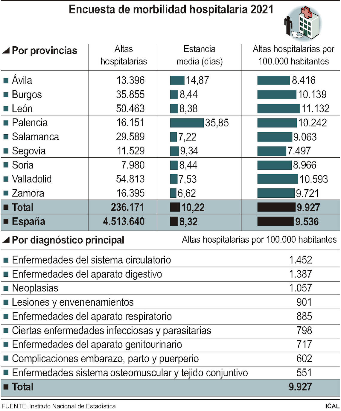 Morbilidad en Castilla y León durante el 2021.