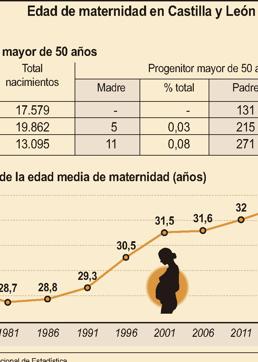 Imagen - - Edad de maternidad en Castilla y León