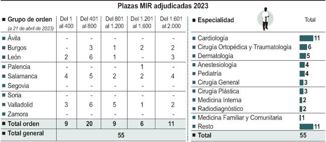 Gráfico de las plazas Mir adjudicadas.