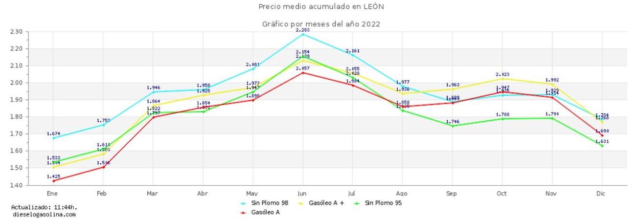 Precios de los combustibles en las gasolineras de la provincia de León en 2022.