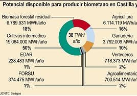 Gráfico de potencial disponible para producir biometano en CyL.