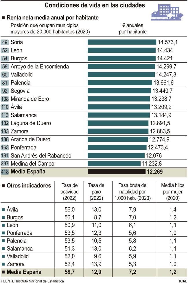 Condiciones de vida en las ciudades.