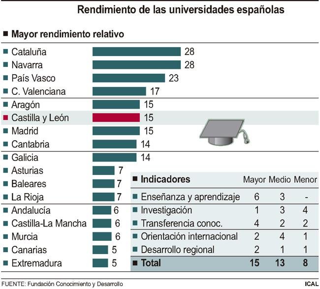 Rendimiento de las universidades españolas.