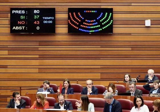 Votaciones en el pleno de las Cortes.