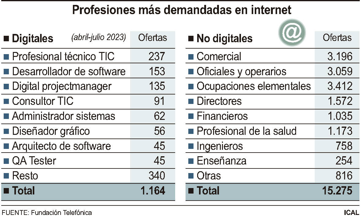 Profesiones más demandas en Internet.