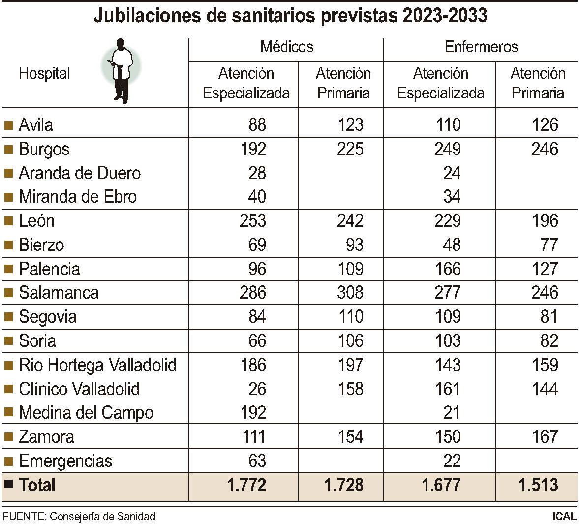Jubilaciones sanitarias previstas entre 2023 y 2033.