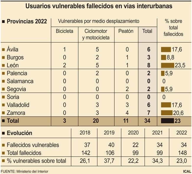 Usuarios vulnerables fallecidos en vías interurbanas deCastilla y León.