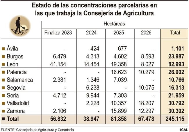 Estado de las concentraciones parcelarias pendientes en Castilla y León.