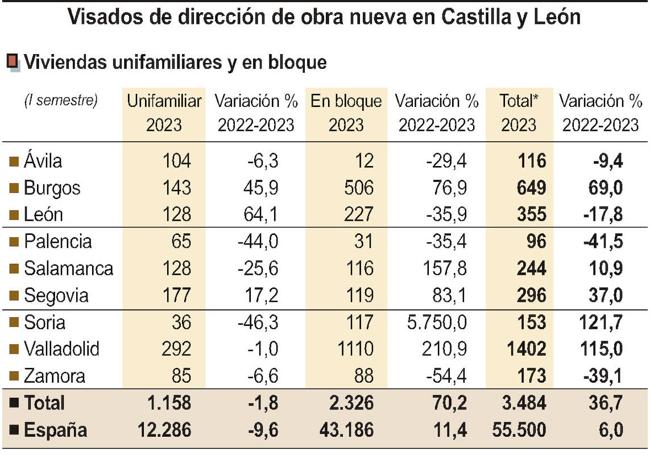 Gráfico de la situación del sector en todas las provincias de la comunidad.