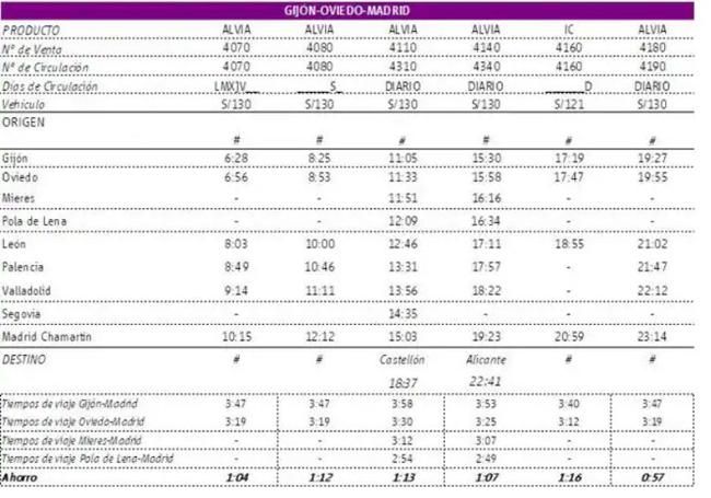 Horario de viajes Gijón-Oviedo-León-Madrid.