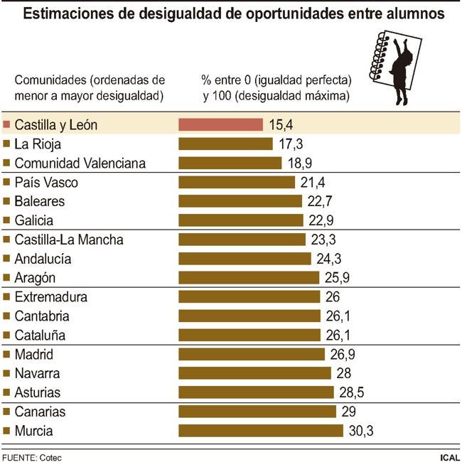 Estimación de desigualdad de oportunidades entre alumnos en España.