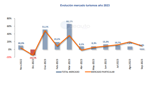 Evolución del mercado de turismos en España en lo que va de 2023.