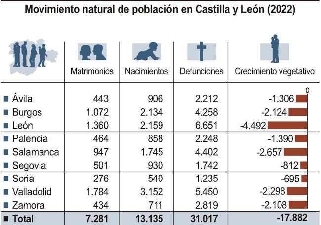 Movimiento natural de población en Castilla y León (2022).