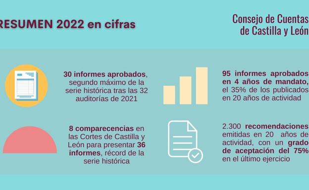 Balance de la actividad del Consejo de Cuentas en 2022.