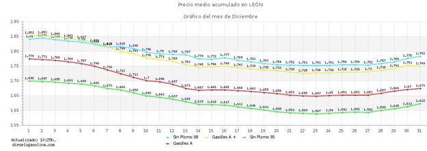 Precios del combustible en las gasolineras de León en diciembre de 2022.