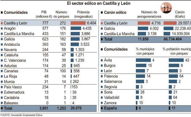 El sector eólico en Castilla y León.