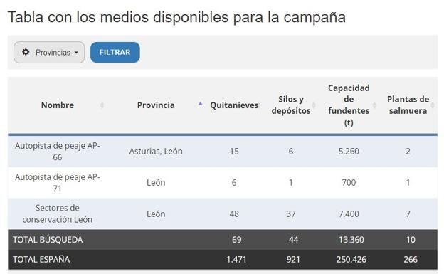 Medios disponibles en la provincia de León. 