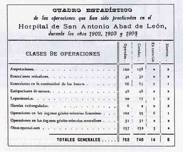 Cuadro con relación de enfermedades del Hospital de San Antonio Abad entre 1902 y 1907. Extraído del manuscrito: «Enfermos, Enfermedades yTratamientos en el Hospital de San Antonio Abad» José Luis Olcoz Goñi.