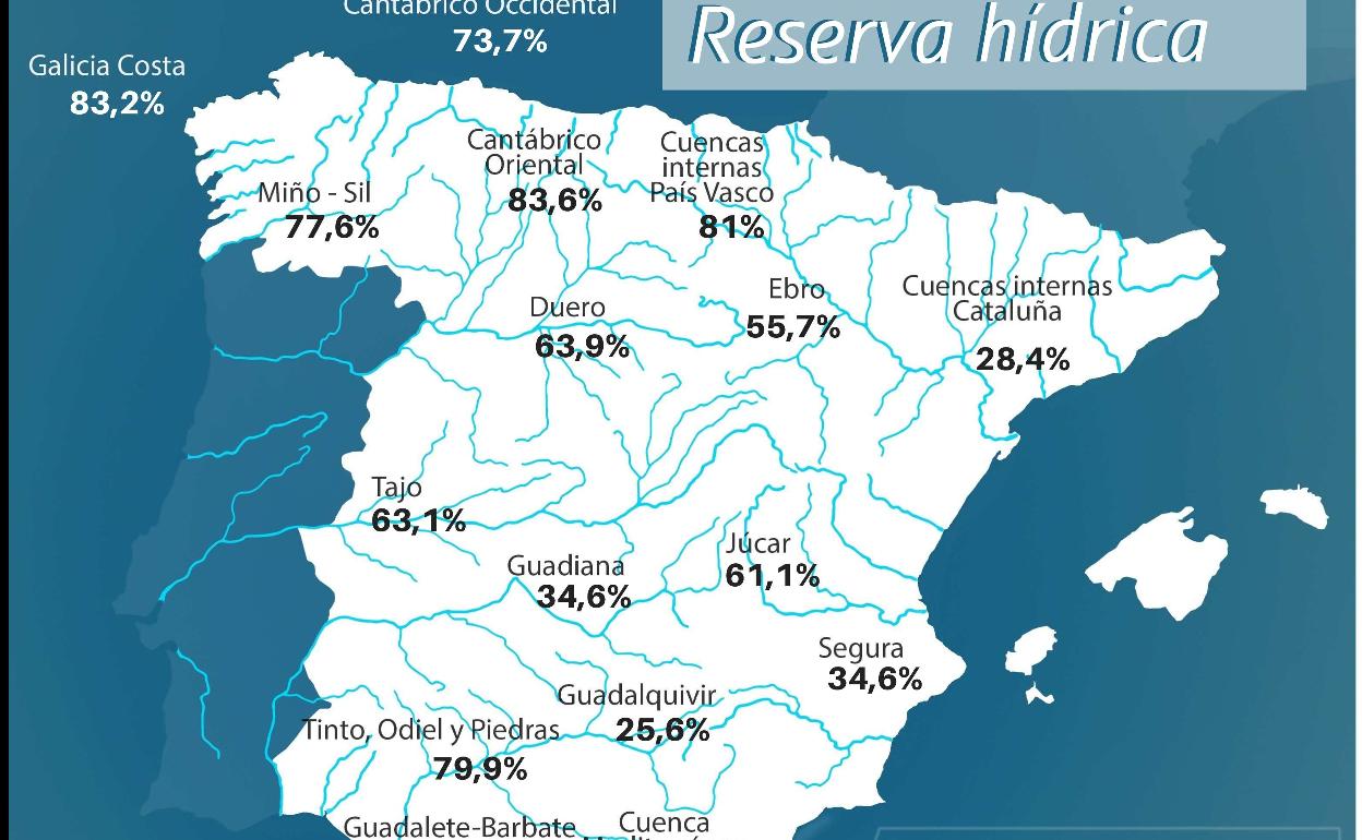 Reserva hídrica en las cuencas de España.