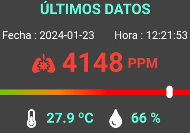 Imagen del sensor de CO² del vaso grande de La Palomera, que supera los valores límite de 1.000 ppm.