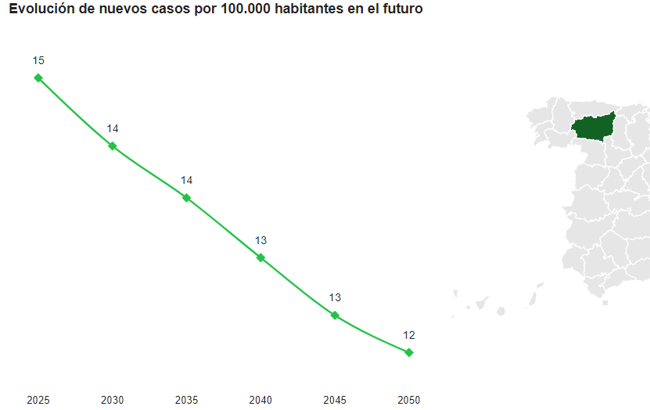 Tasa de incidencia futura.