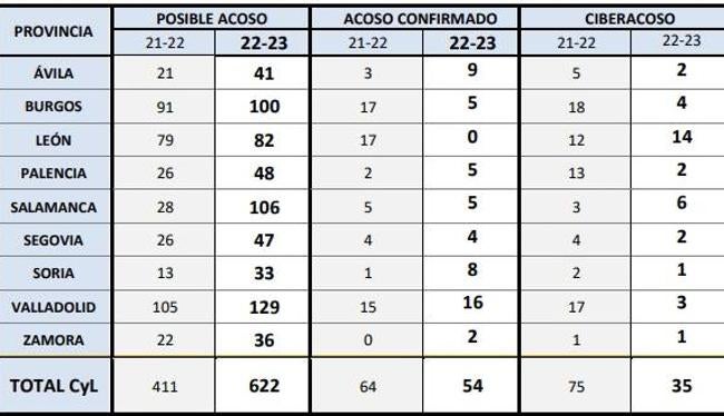 Datos de ciberacoso por provincias.