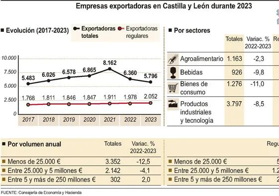 Gráfica de empresas exportadoras en Castilla y León.