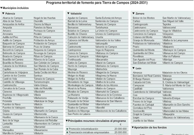 Programa Territorial de Fomento para Tierra de Campos