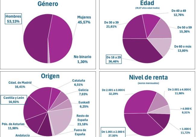 Perfil demográfico.