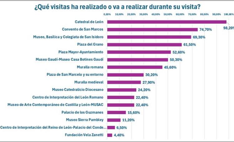 Principales lugares visitados.