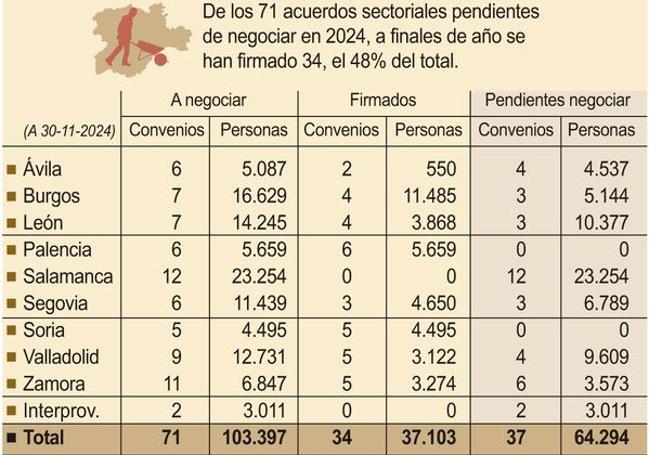 Convenios sectoriales en Castilla y León.