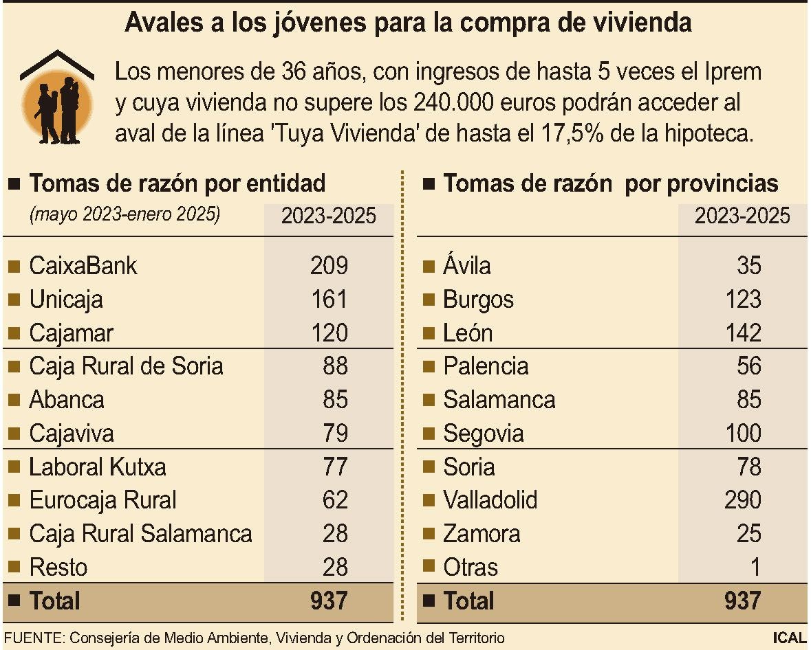 Avales a los jóvenes para la compra de vivienda