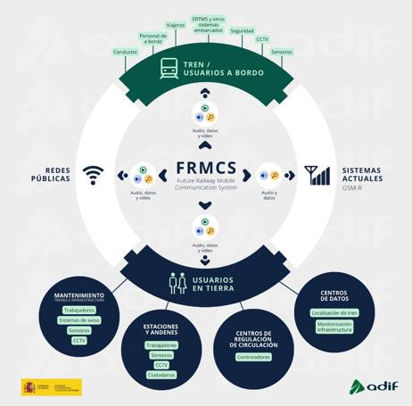 Esquema del nuevo sistema FRMCS.