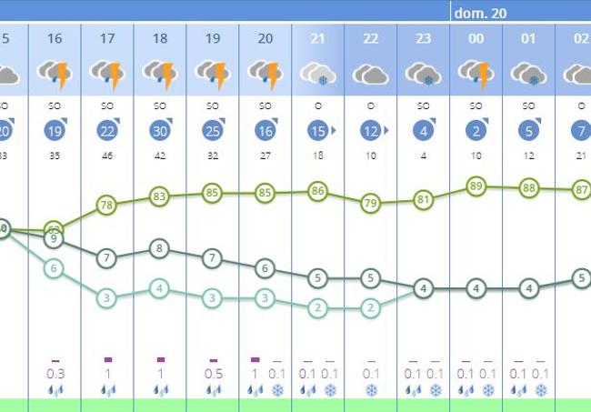 Previsión de Aemet para esta tarde-noche en la capital leonesa.